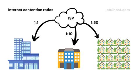 what are typical contention ratios in china